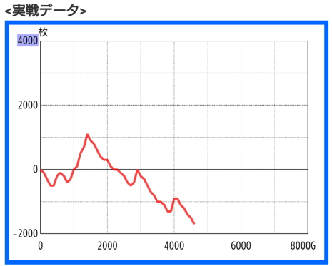 パチスロガメラ2 　負けのスランプグラフ