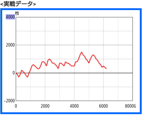 ガメラ2での勝ちスランプグラフ