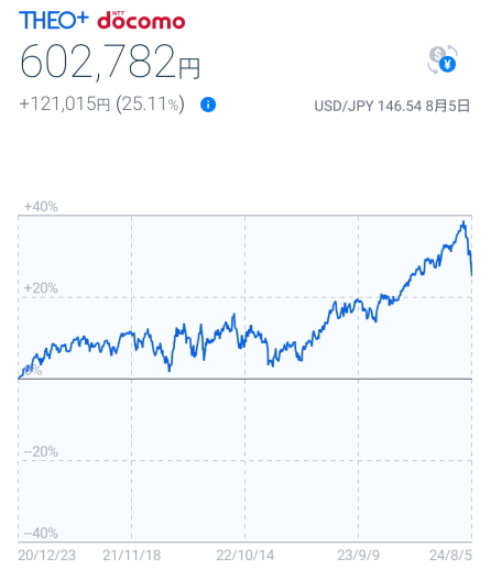 THEO+ docomo 日経平均株価が大暴落の影響