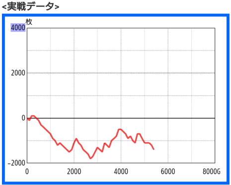 ガメラ2 負けのスランプグラフ