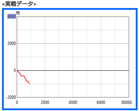 ガメラ2の下がりっぱなしのスランプグラフ