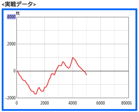 ガメラ２の終日実戦。スランプグラフ