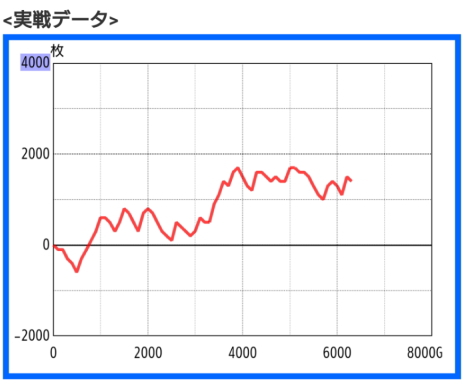 ガメラ2で勝ちのスランプグラフ