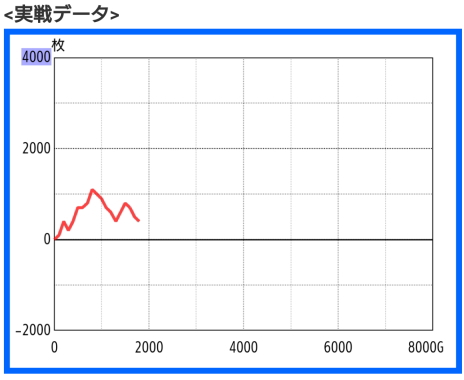 パチスロ ガメラ2スランプグラフ