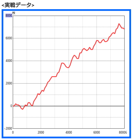 ガメラで大勝のスランプグラフ