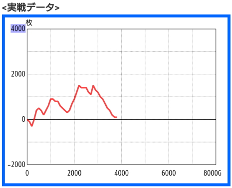 ガメラ2 急降下スランプグラフ