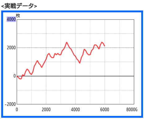 パチスロガメラ2 勝利のスランプグラフ