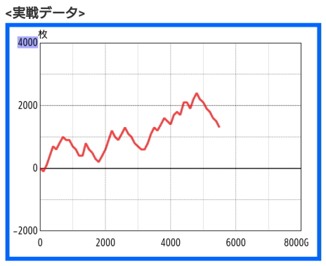 パチスロガメラ2　勝利のスランプグラフ