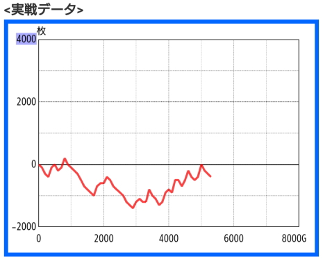 ガメラでの惜敗　スランプグラフ