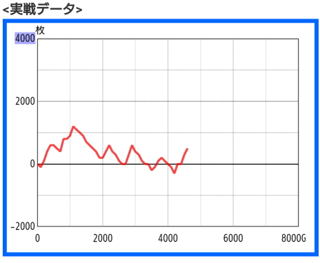 パチスロガメラ2 残念なスランプグラフ