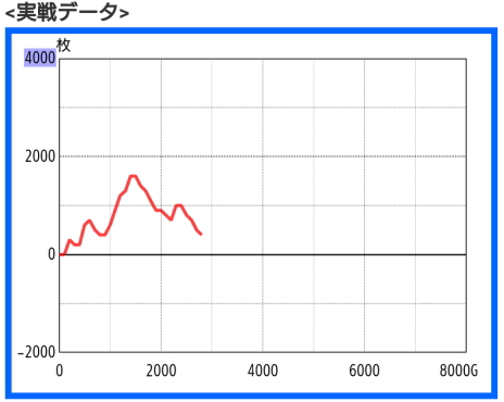 ガメラ2のスランプグラフ