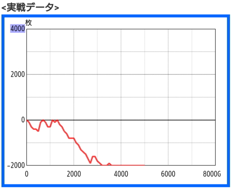 パチスロガメラで大負け　スランプグラフ