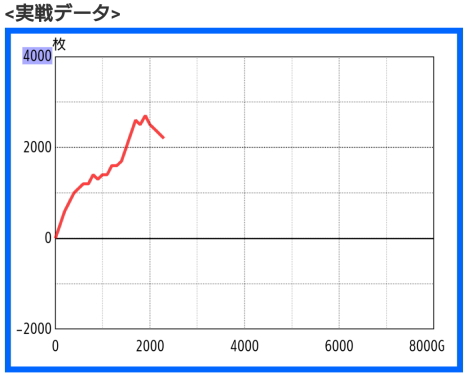 ファイヤードリフトの快勝スランプグラフ