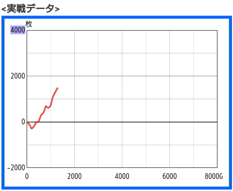 ガメラ2 BIGボーナス連打のスランプグラフ