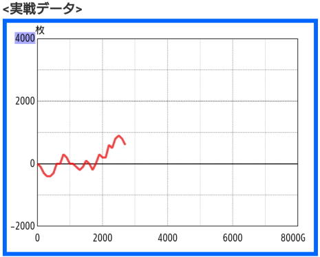 ガメラ2　勝ちのスランプグラフ