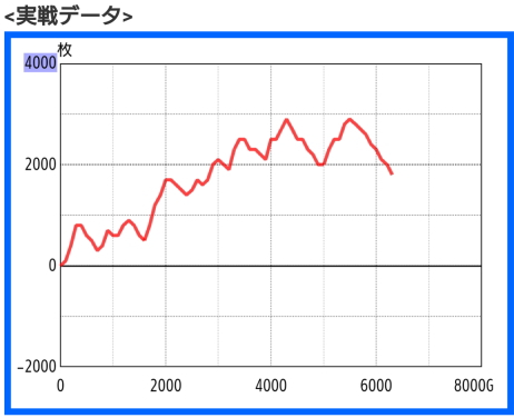 パチスロガメラ2 大勝スランプグラフ
