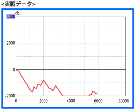 パチスロ悲惨な負け。スランプグラフ