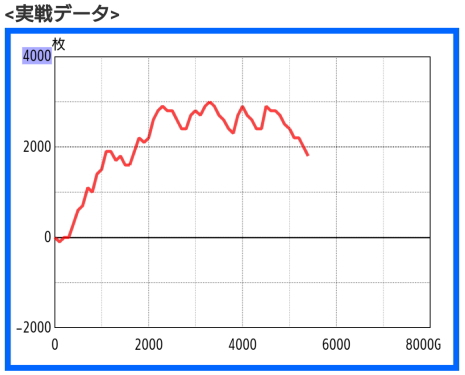 ガメラ2 スランプグラフ