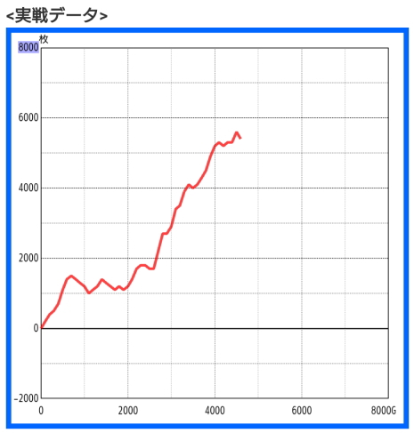 ファイヤードリフト　低設定で大勝のスランプグラフ