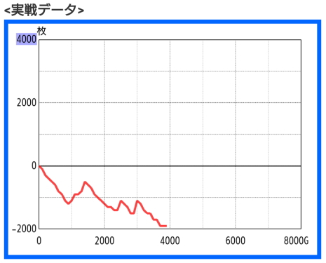 パチスロ 負けが一目瞭然の悲惨な負けグラフ