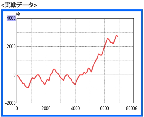 パチスロ ガメラ2のスランプグラフ