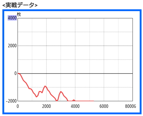 ガメラ2　大負けのスランプグラフ