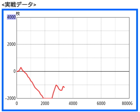 悲惨なパチスロ負け　スランプグラフ