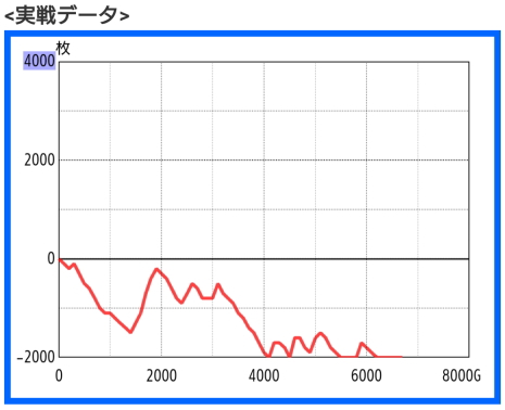 パチスロガメラで大負けのスランプグラフ