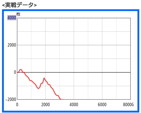 パチスロでボロ負けのスランプグラフ（マイスロ）