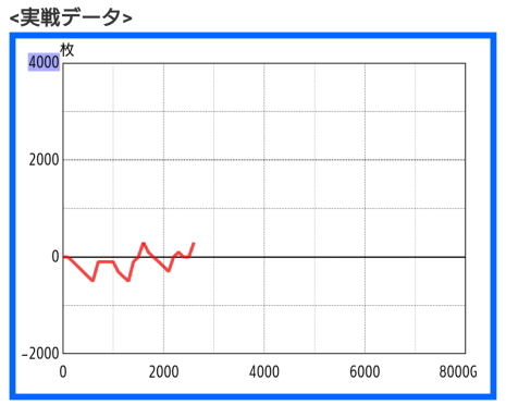 パチスロの勝ちスランプグラフ