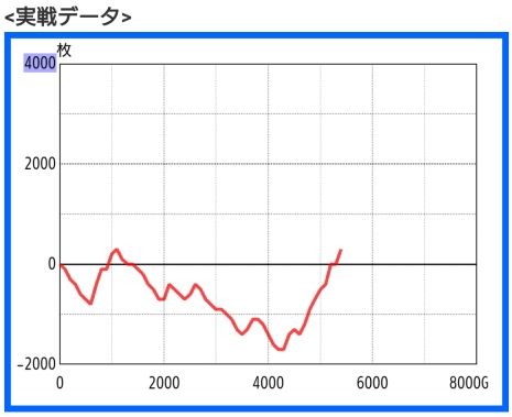 ガメラ2のスランプグラフ その1