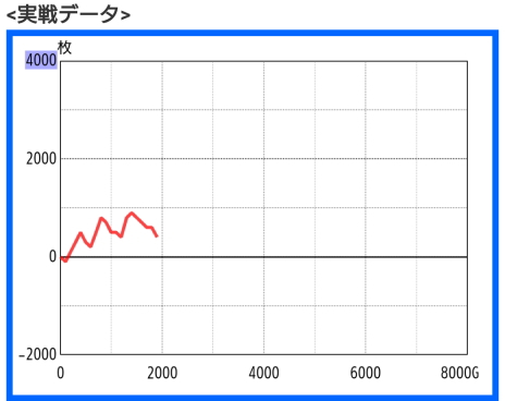 パチスロガメラ2 スランプグラフ その2