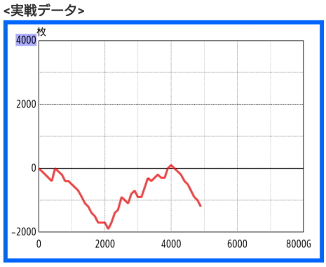 パチスロガメラ2 スランプグラフ その3