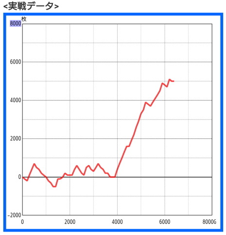 パチスロ5,000枚オーバー！スランプグラフ