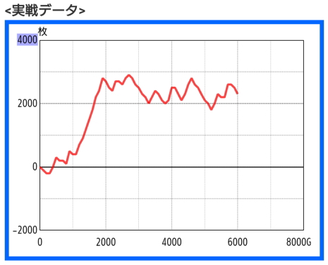 ガメラ2 覚醒BIGあってのスランプグラフ
