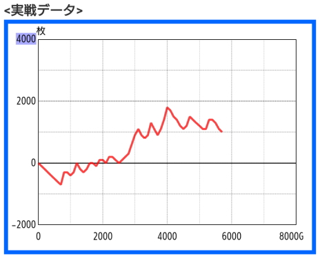 パチスロガメラ2 安定のスランプグラフ