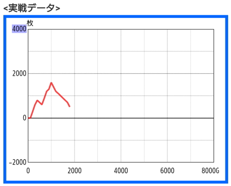 パチスロのマイスロ スランプグラフ