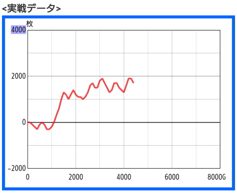 パチスロガメラ2 スランプグラフ