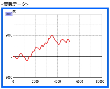 パチスロ　安定したプラス。スランプグラフ