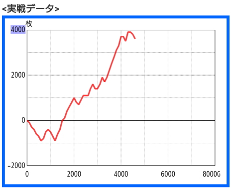 ガメラ2の爆勝グラフ