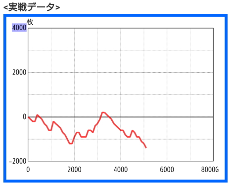スロット負けのスランプグラフ