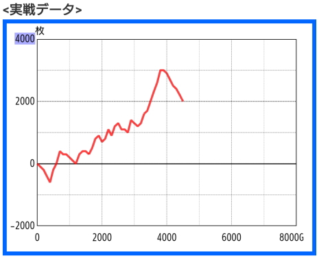 急降下のパチスロスランプグラフ
