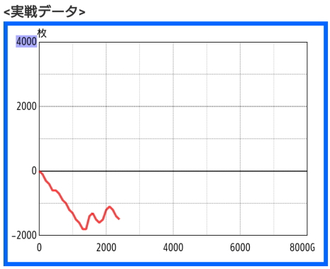 パチスロ負けスランプグラフ