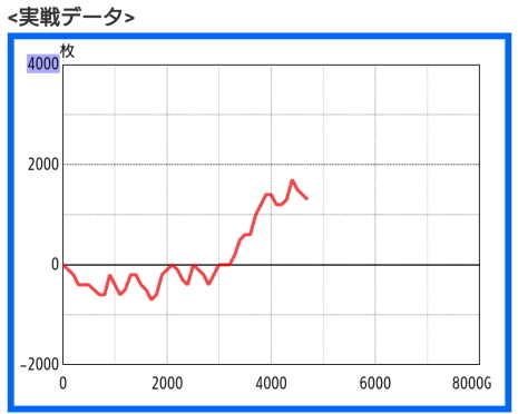 ガメラ2 大勝のスランプグラフがこちら