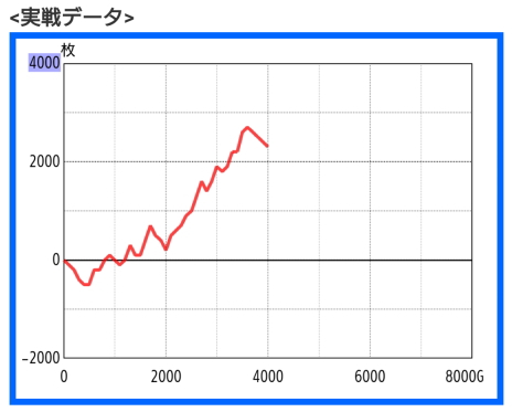 ガメラ2の大幅プラスのスランプグラフ