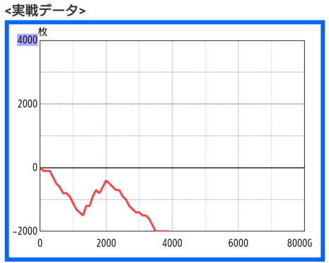 悲惨なパチスロ負けグラフ
