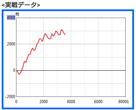 綺麗な右上がり パチスロスランプグラフ