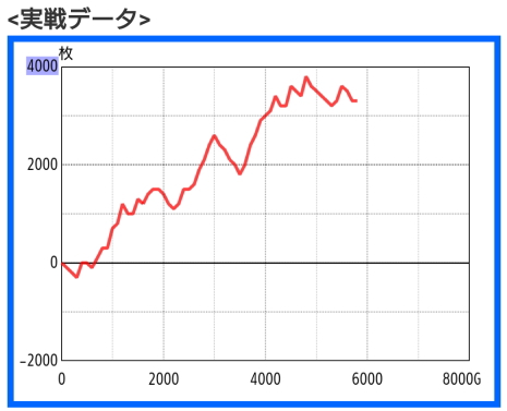 ガメラ2で4,000枚