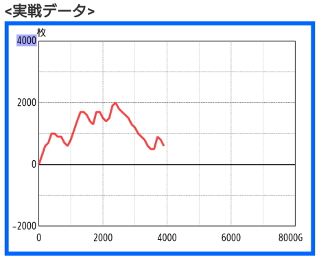 パチスロガメラのスランプグラフ