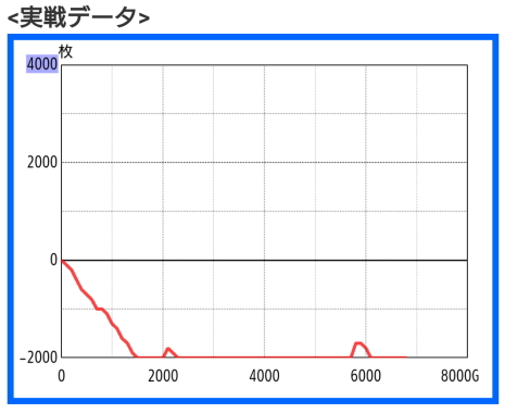 悲惨なパチスロ負けグラフ